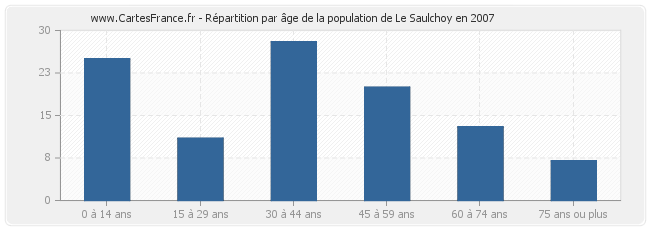 Répartition par âge de la population de Le Saulchoy en 2007